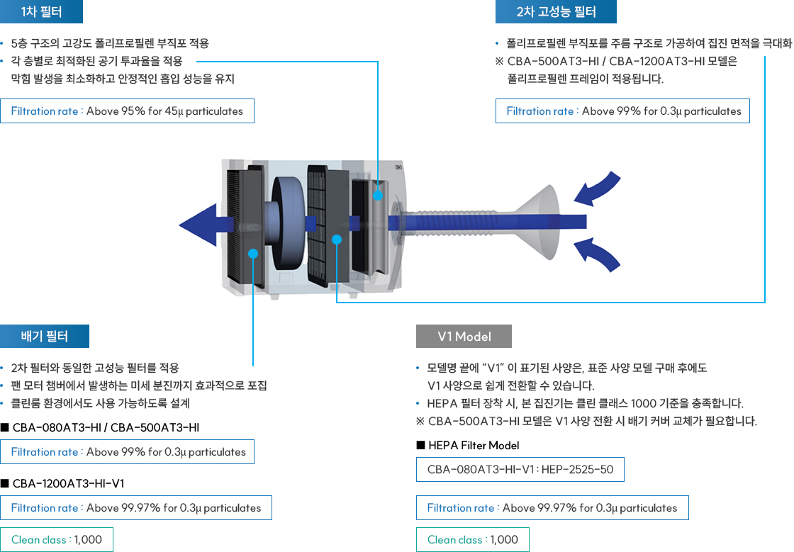 집진기의 구조와 특징