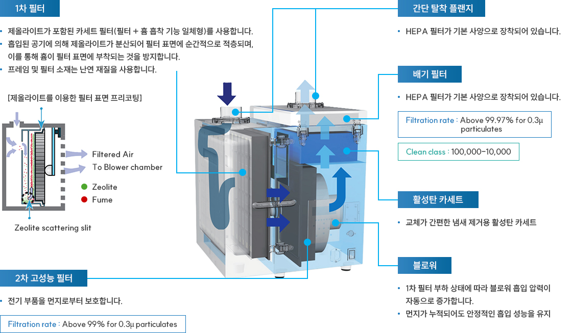 집진기의 구조와 특징