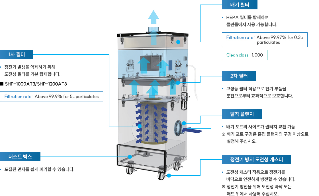 집진기의 구조와 특징