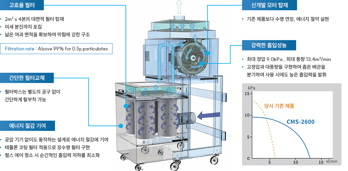 집진기의 구조와 특징