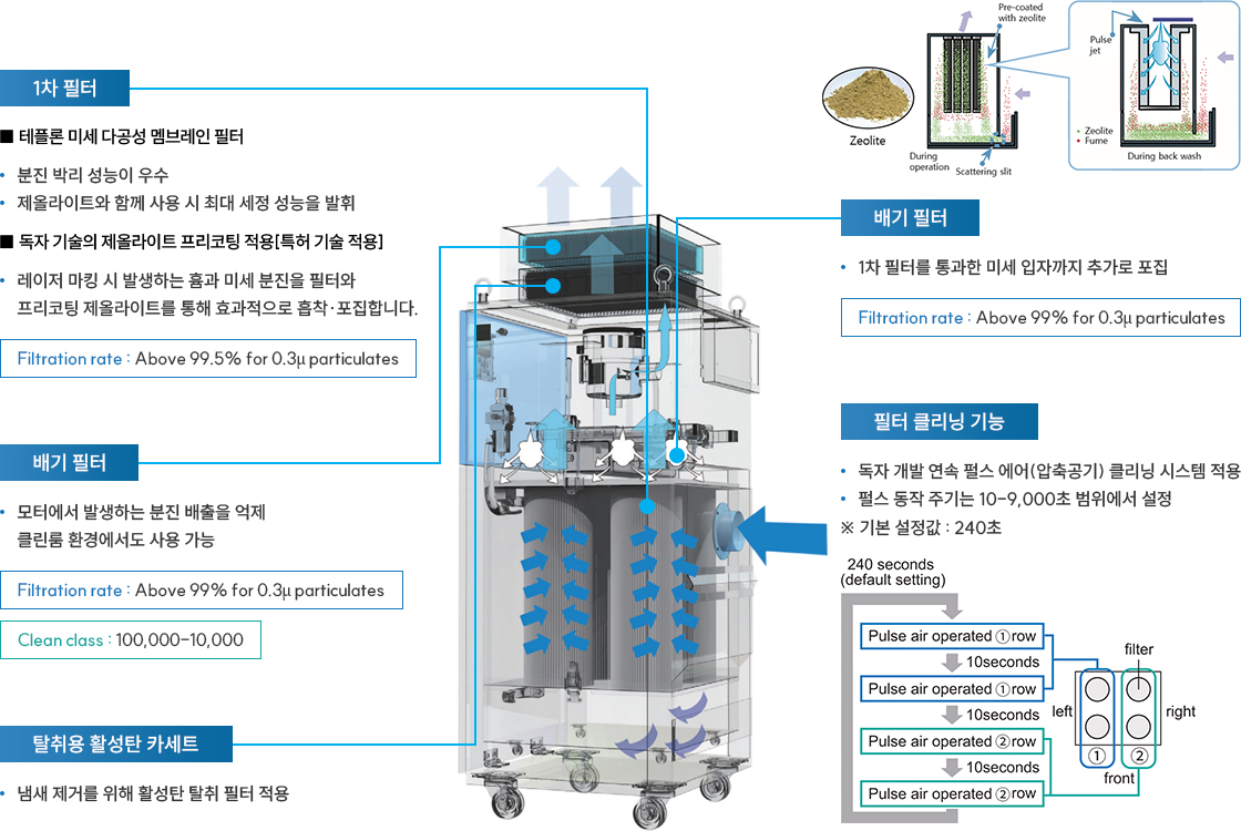 집진기의 구조와 특징