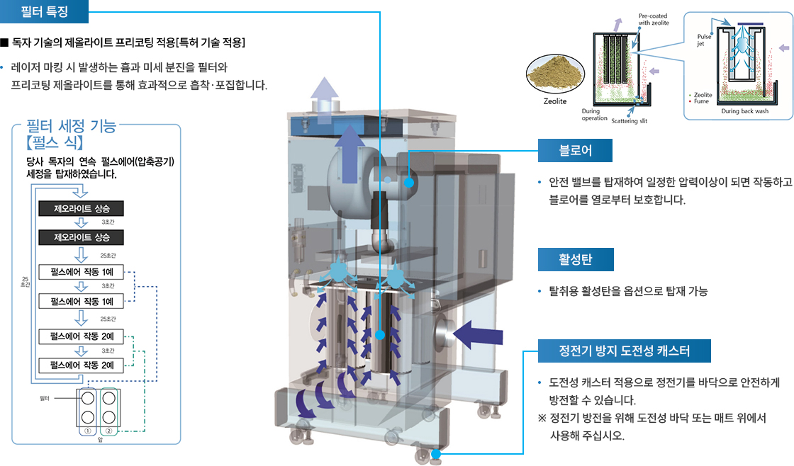 집진기의 구조와 특징